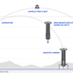 Graphic showing the mission from start to finish.